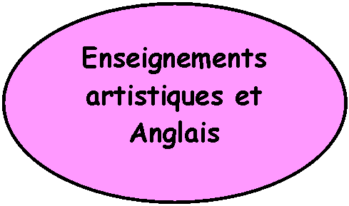 Enseignements artistiques et Anglais