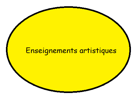 Enseignements artistiques